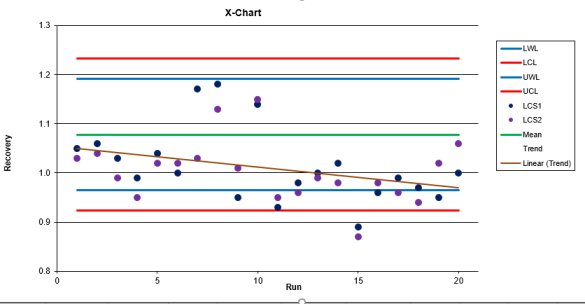 How to build Laboratory Quality Control Charts in Excel (with a free